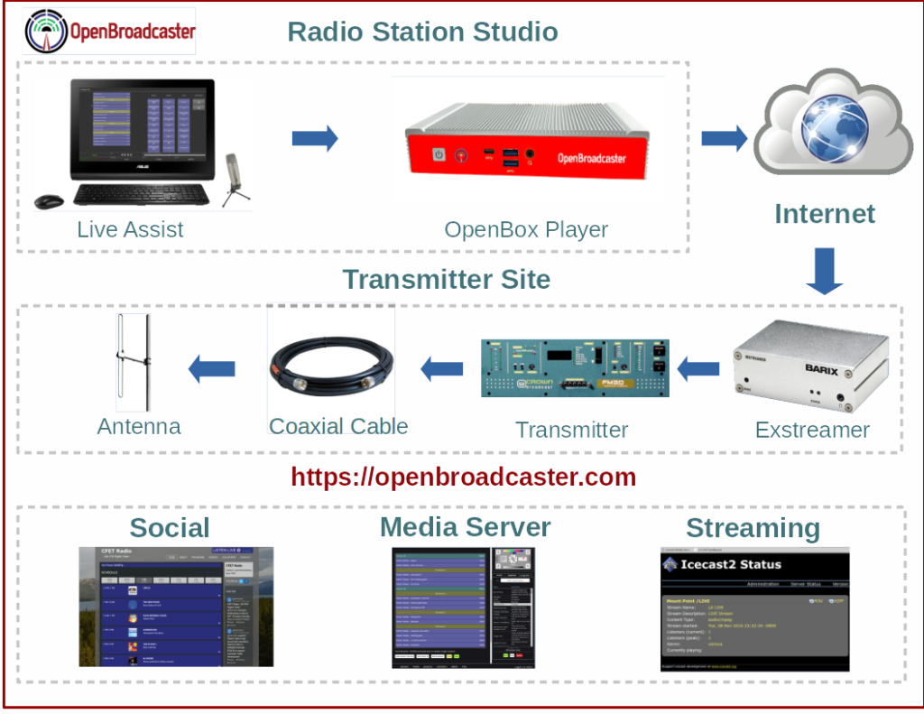 Radio Station Studio Equipment List