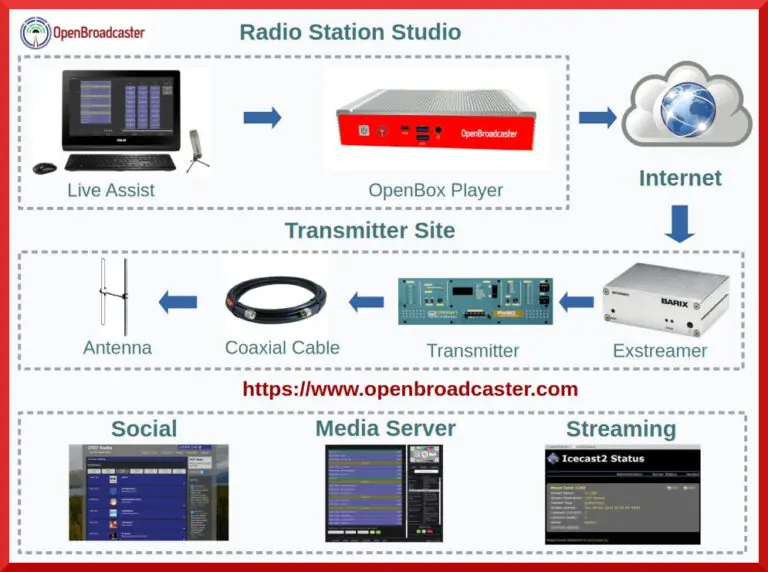 Radio Station Setup Complete Package