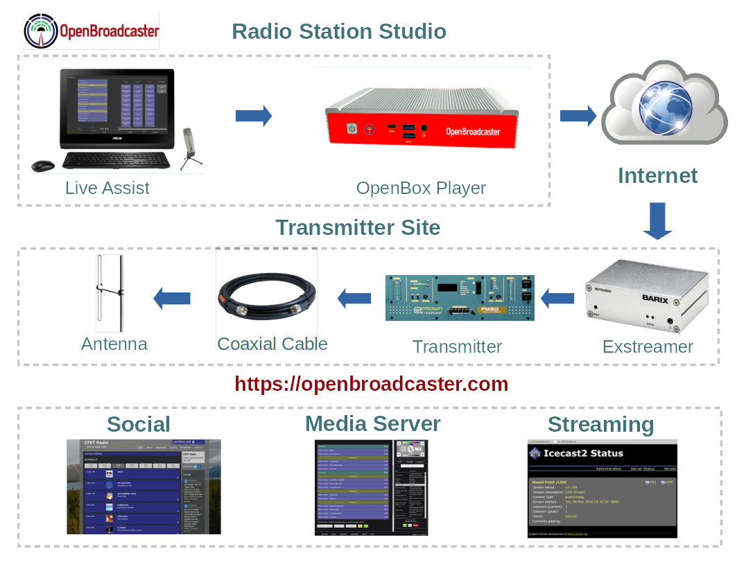 Digital TV Setup Complete Package